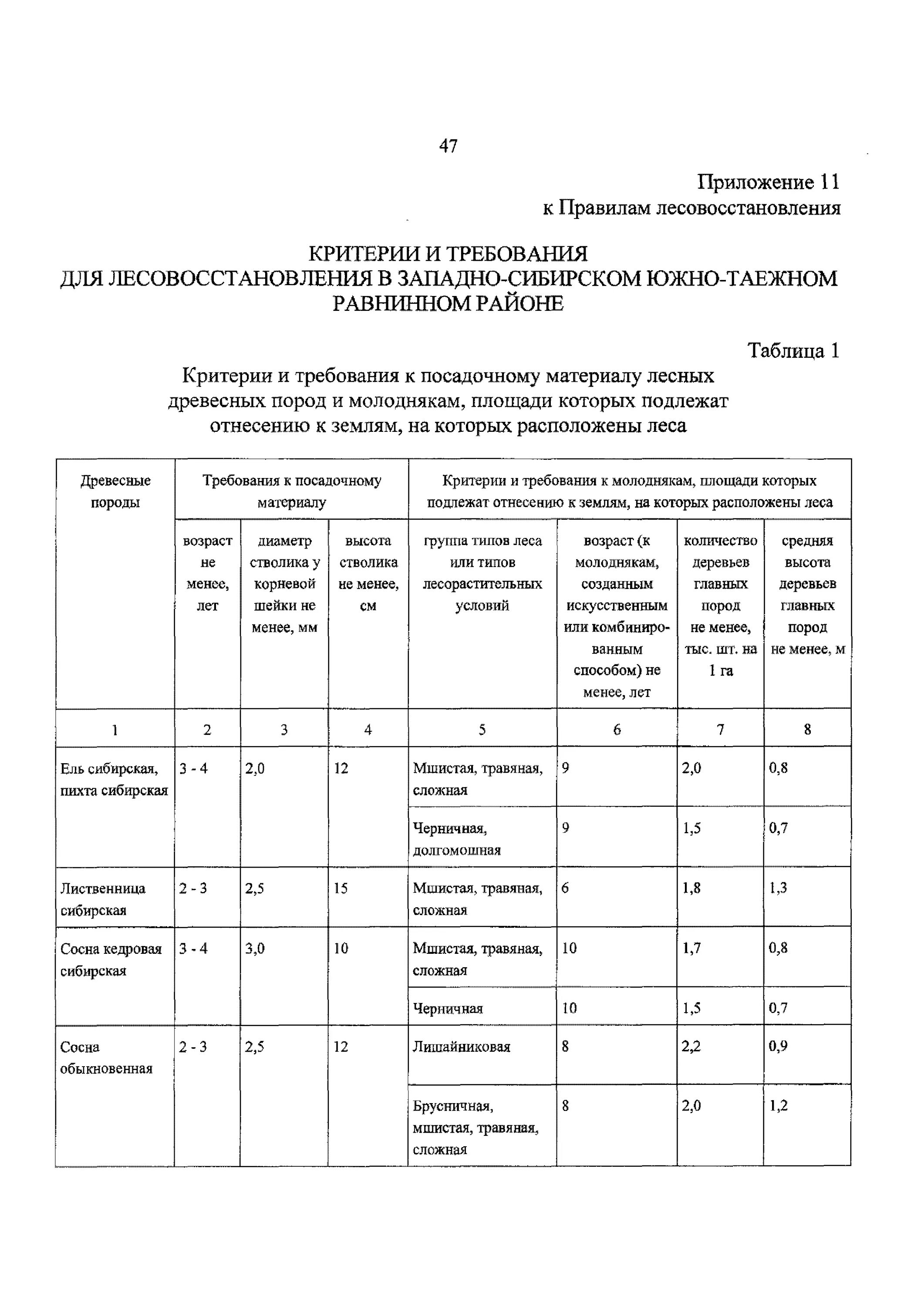 Правила лесовосстановления 1024. Проект искусственного лесовосстановления. Проект естественного лесовосстановления. Посадочный материал для лесовосстановления. Структура лесовосстановления.