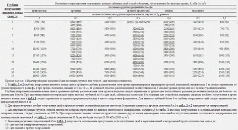 Сопротивление под концом сваи