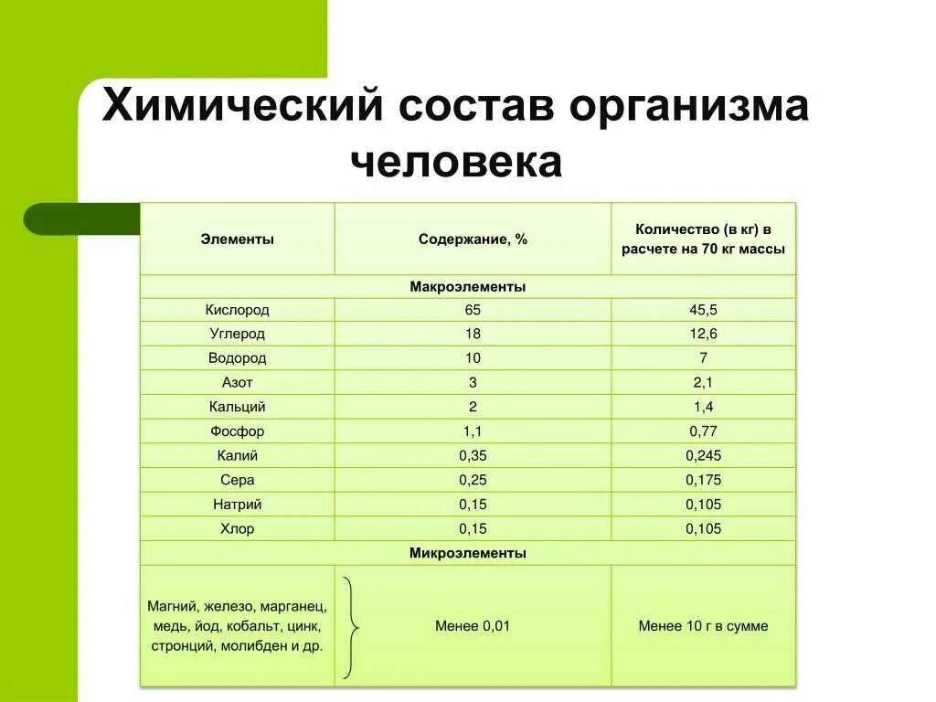 Химические элементы необходимые для человека. Химический состав организма человека. Макроэлементы и микроэлементы в организме. Содержание микроэлементов в организме человека. Содержание химических элементов в организме человека.