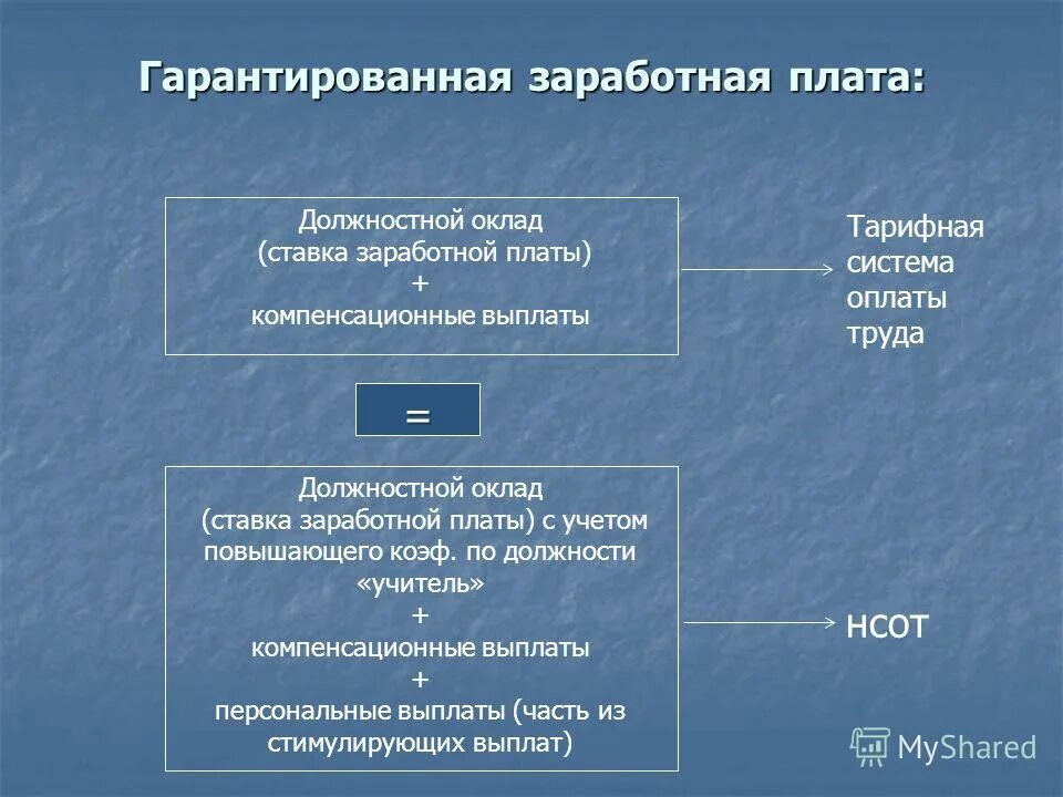 Основные формы и системы заработной платы в современном обществе. Формы оплаты труда должностной оклад. Гарантированная заработная плата. При простой повременной системе оплаты труда. Формы оплаты труда должностной оклад.