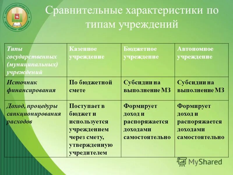 Может ли муниципальное казенное. Сравнительная характеристика учреждений. Типы государственных и муниципальных учреждений таблица. Виды учреждений. Сравнительная характеристика типов государственных учреждений.