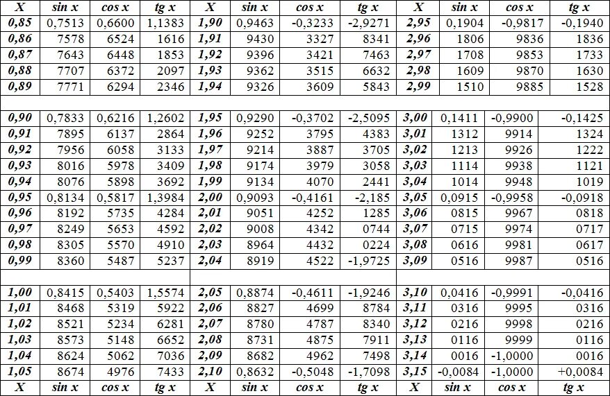 6 20 25 в градусах. Четырехзначная таблица Брадиса синусы и косинусы. Таблица синусов и косинусов для печати. Синус 80 таблица Брадиса. Таблица синусов и косинусов в градусах и минутах.