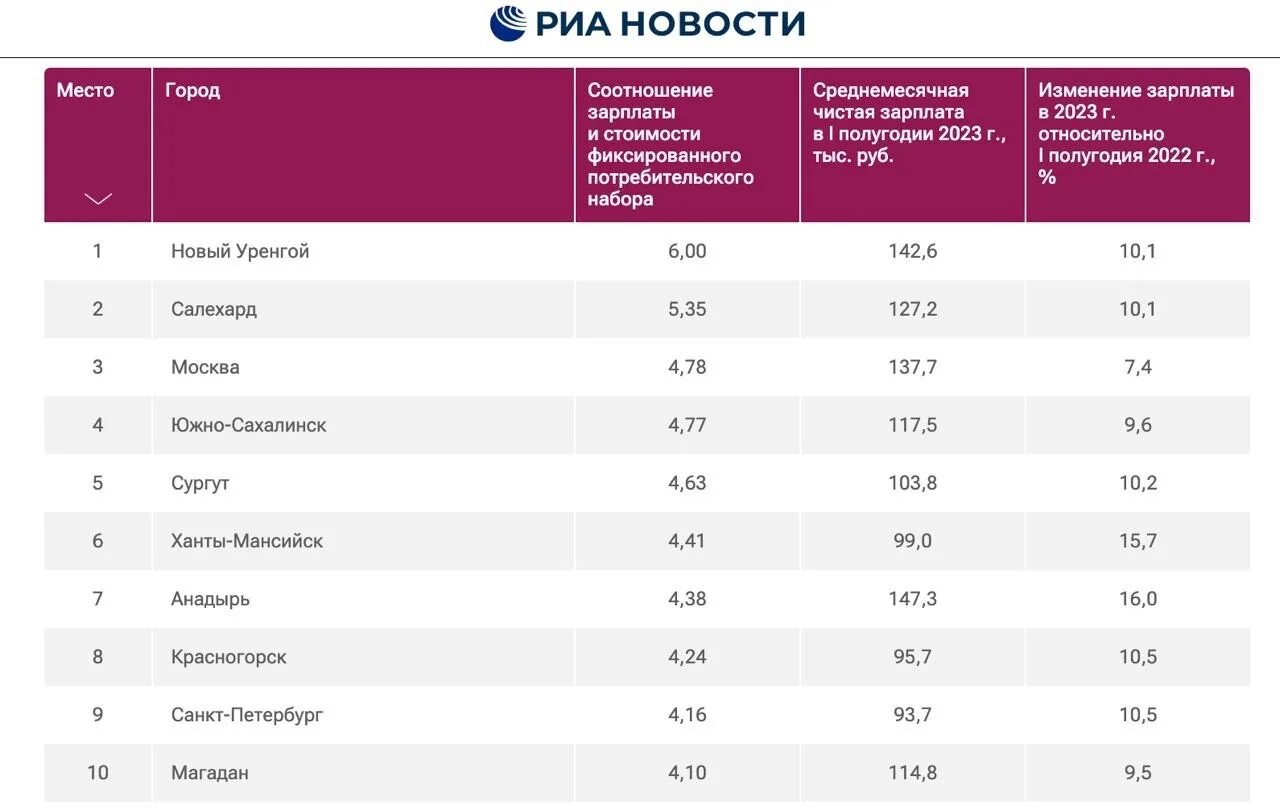 Рейтинг зарплат. Рейтинг городов по зарплате. Топ 10 зарплат. Зарплаты по городам России. Рейтинг риа новости