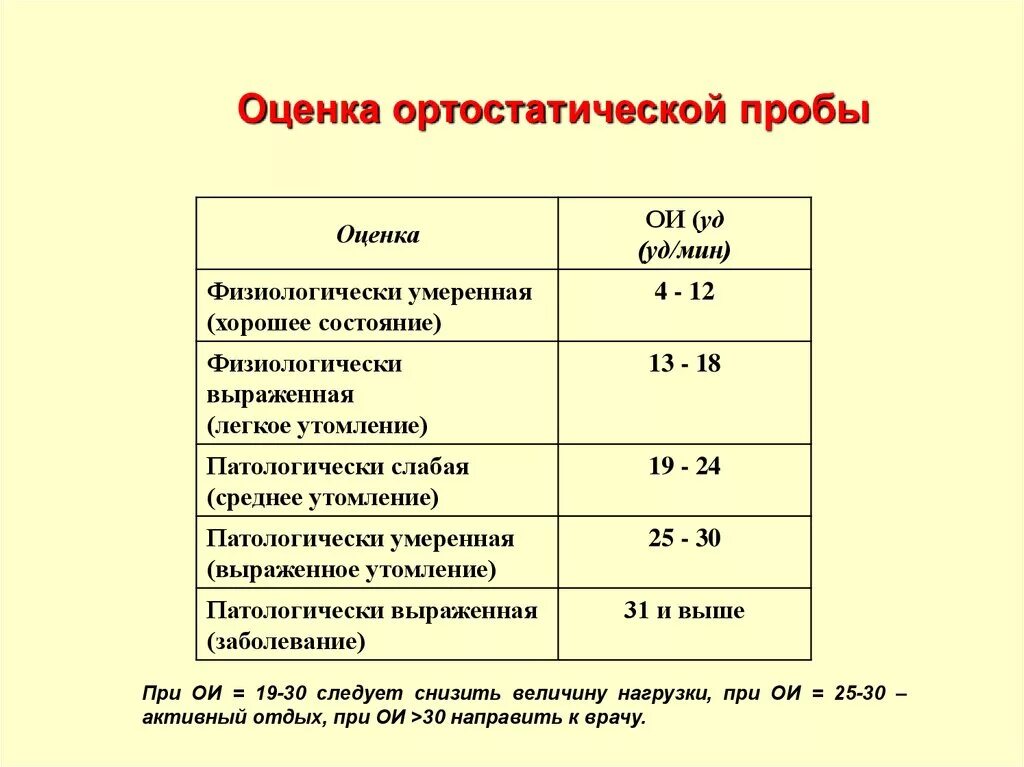 Нормы выполнения теста. Ортостатическая проба норма. Ортостатическая проба формула расчета. Ортостатическая проба таблица результатов. Ортостатическая проба таблица результатов пример.