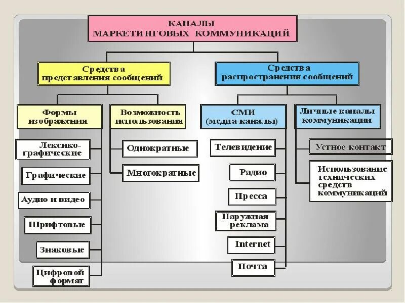 Каналы распространения коммуникации. Типология СМИ. Типология средств массовой информации. Типология печатных СМИ. Типология и система СМИ.