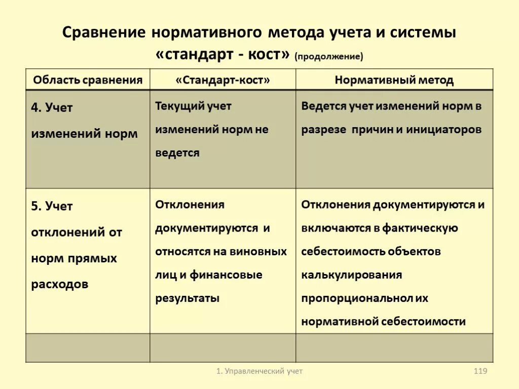 Нормативный учет и стандарт-Кост. Метод нормативных затрат. Стандарт-Кост и нормативный учет затрат. Методы учета затрат по системе стандарт Кост.