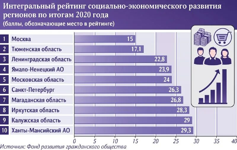 Социально экономическое развитие 2025 года. Рейтинг регионов по социально-экономическому развитию 2025. уровень жизни в регионах россии. уровень развития регионов россии. рейтинг регионов россии по уровню социально-экономическому развитию.