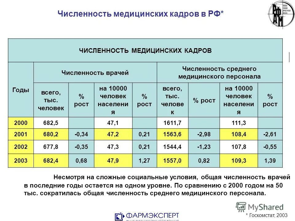 Количество медицинский. Численность среднего медицинского персонала. Численность медицинских кадров. Численность медицинского персонала в России. Количество медицинских работников в России.