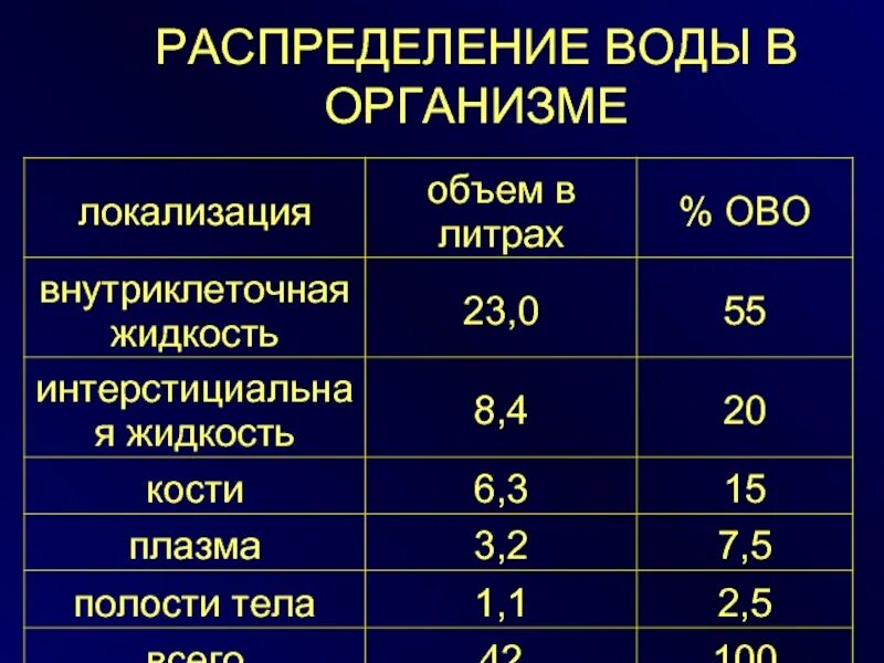 Распределение воды. Распределение жидкости в организме. Внутриклеточная жидкость.