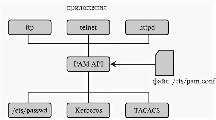 Linux pam