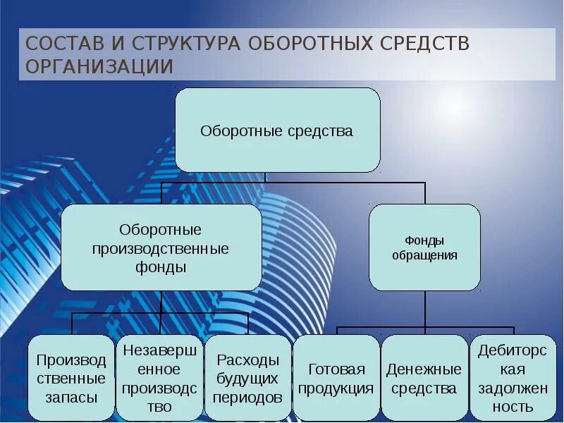 Оборотных средств по сравнению с. Структура оборотных фондов. Оборотные средства организации презентация. Структура оборотных средств. Фонд оборотных средств это.