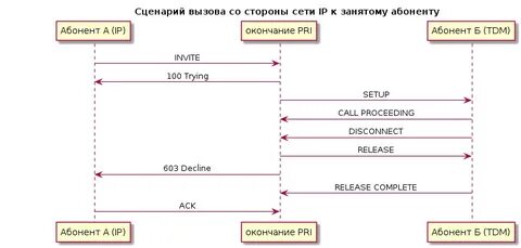 Что значит вызываемый абонент