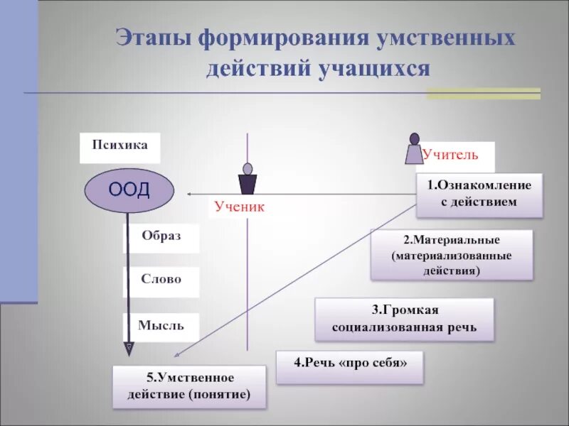 Метод формирования умственных действий. Теория поэтапного формирования умственных действий схема. этапы формирования умственных действий учащихся. гальперин этапы формирования умственных действий. этапы формирования умственной деятельности.