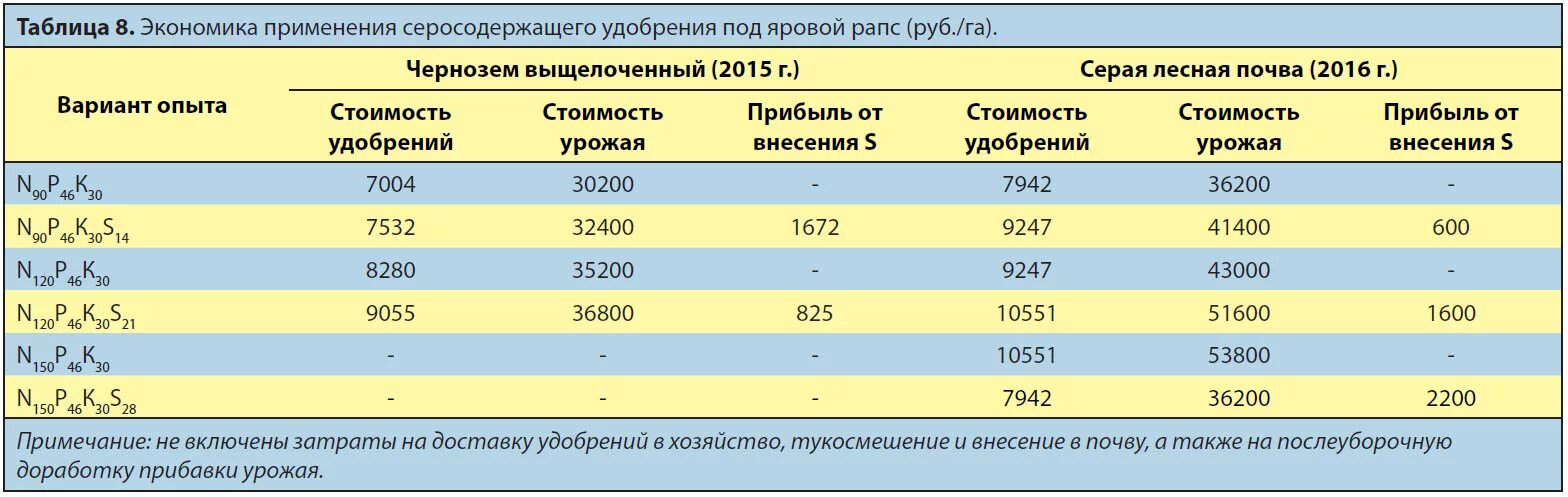 Норма высева сидератов на сотку таблица. Норма высева рапса на 1 га в кг. Норма высева рапса на га. Норма высева рапса на га. Норма высева рапса на га.