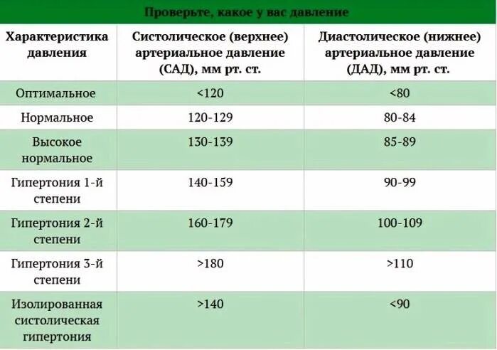 Высокое нижнее давление при нормальном верхнем причины