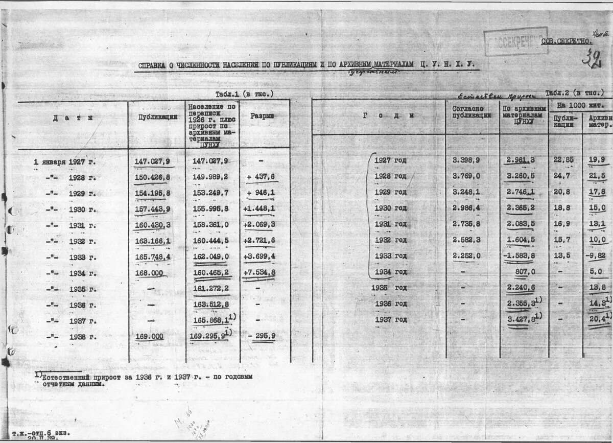 Перепись населения 1937. Данные по переписи населения 1926 год 1937. Данные переписи населения при Сталине. Перепись населения при Сталине. Население ссср 1926