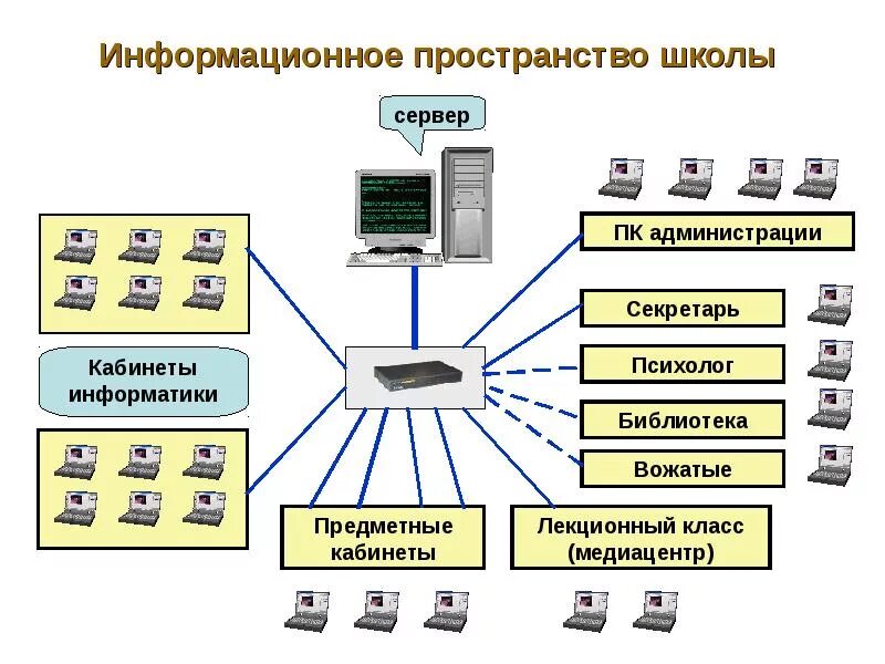 Электронная система школы. Структура единого информационного пространства. Информационная система школы. Схема информационной системы школы. Информационное пространство схема.