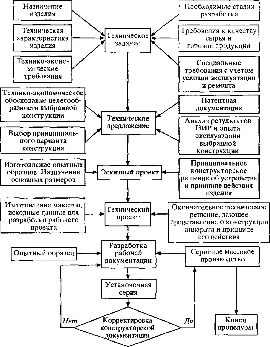Это процесс разработки и выпуска проектных материалов. Схема процесса разработки конструкторской документации. Стадии разработки конструкторской документации изделий. Стадии проектирования конструкторской документации. Блок-схема этапа технического проектирования.