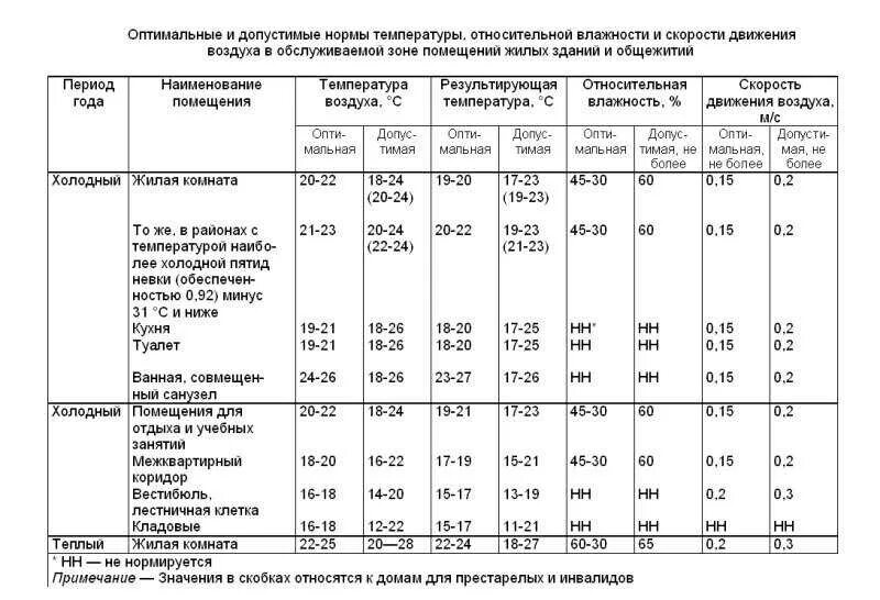 Нормы температуры в общественных помещениях. Нормы влажности и температуры воздуха в жилых помещениях. Оптимальная и допустимые нормы температуры, отностиельной влажности. Норма температуры в общественных зданиях. Температура в помещении 25 градусов