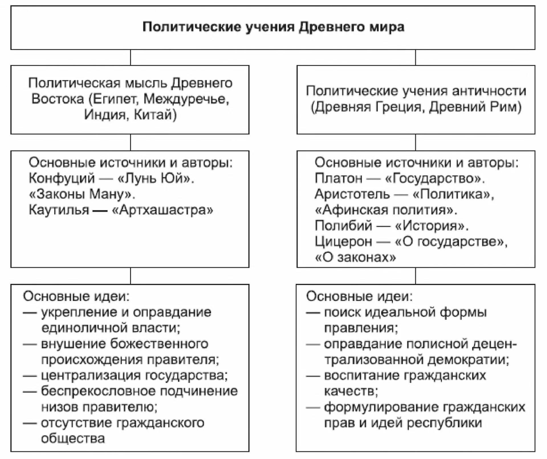 Развитие политической мысли в древнем мире. Политические учения древнего Востока и древнего Китая. Этапы развития политические мысли