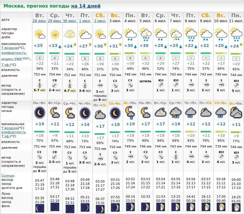 Погода в Москве. Погода в Москве на неделю. Погода в Москве на сегодня. Какая завтра погода в Москве.