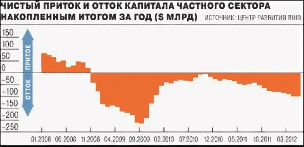 Приток отток капитала из России. График оттокf капитала из России. Отток капитала из Китая. Бегство капитала из страны. Приток капитала россия