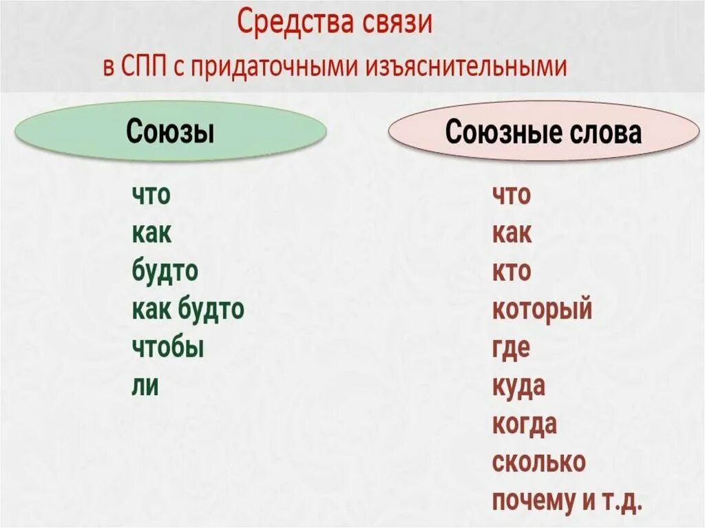 Средства связи изъяснительного придаточного. Союзы придаточнве ищъяснительнын. Сложноподчинительные предложения Союзы. Изъяснительные придаточные предложения.