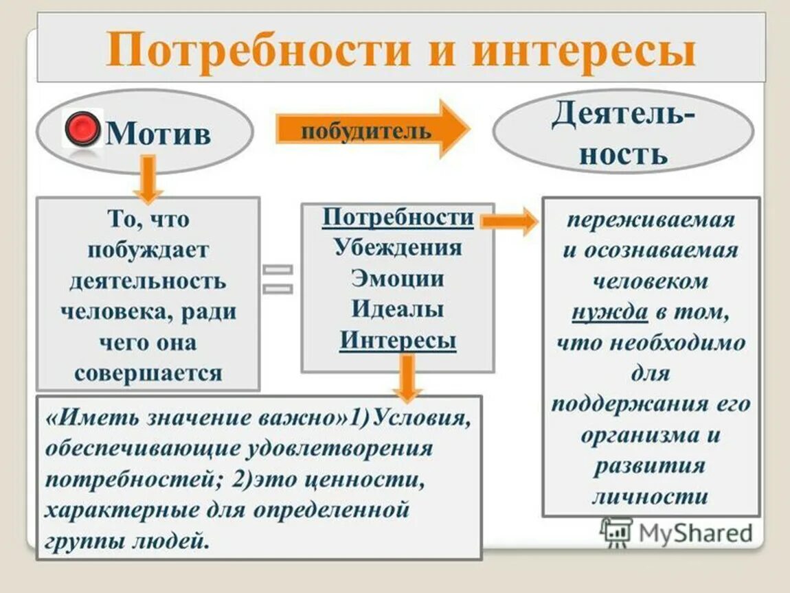 Какие у людей интересы в жизни. Потребности и интересы. Потребности и интересы Обществознание ЕГЭ. Интерес это в обществознании. Интересы человека Обществознание.