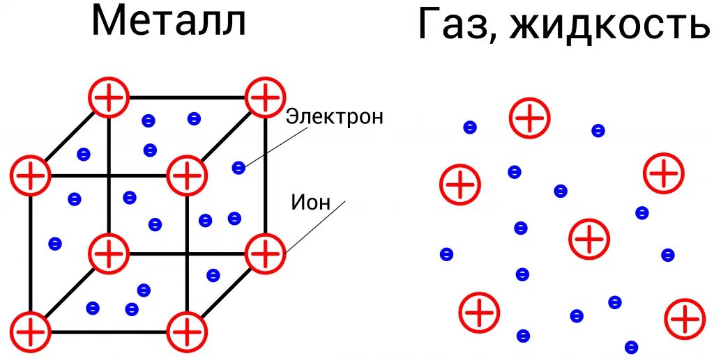 Направление электрического тока в металлах. Электрический ток это направленное движение электронов. Движение электронов в металле. Электрический ток в металлах. Направление тока в газах.