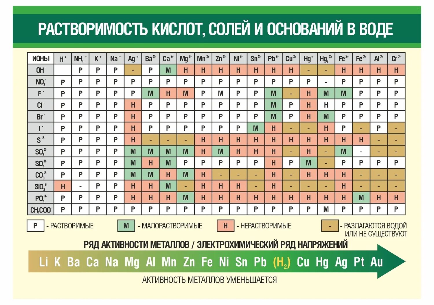 Группа растворимых в воде кислот. Растворимость кислот оснований и солей в воде таблица. Таблица растворимости химия. Таблица Менделеева и растворимости веществ. Таблица Менделеева по химии растворимости.