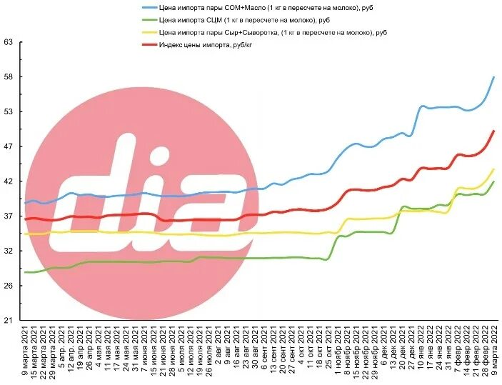 Импорт России 2022. Цена импорта. Рост в России. Диаграмма роста молочной продукции 2022. Цены на экспортируемые товары
