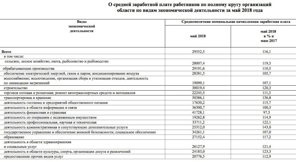 Заработная плата технического работника. Средняя заработная плата в Брянской области. Средняя зарплата. Средняя зарплата в Брянске. Организация заработной платы в общественном питании.