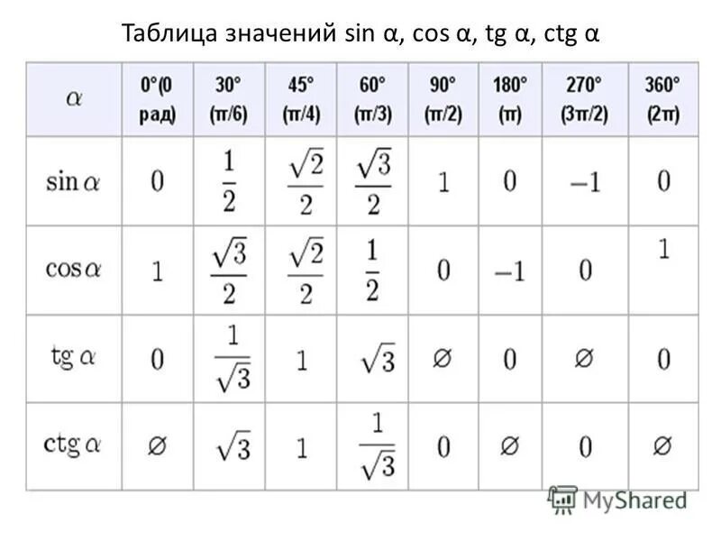 Корень из пи на 6. Таблица значений синусов косинусов тангенсов. Таблица значений син кос. Таблица синусов и косинусов тангенсов. Таблица синусов и косинусов тангенсов и котангенсов.