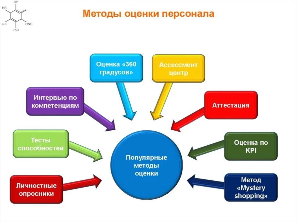 Система оценки деятельности персонала организации. Система оценки персонала в организации критерии. Методика оценки деятельности персонала в организации. Элементы системы оценки персонала схема. Цель методики эффективности