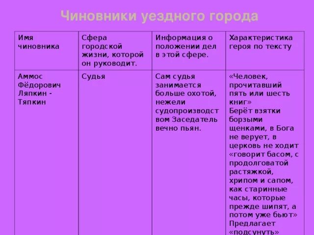 Положение о ревизоре. Имя чиновника Ляпкин Тяпкин сфера городской жизни. Аммос Федорович сфера городской жизни. Сфера городской жизни которой он руководит Аммос Федорович Ляпкин. Сфера городской жизни Аммоса Федоровича Ляпкина-Тяпкина.