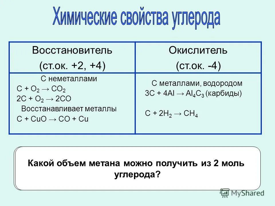 Роль углерода в реакции