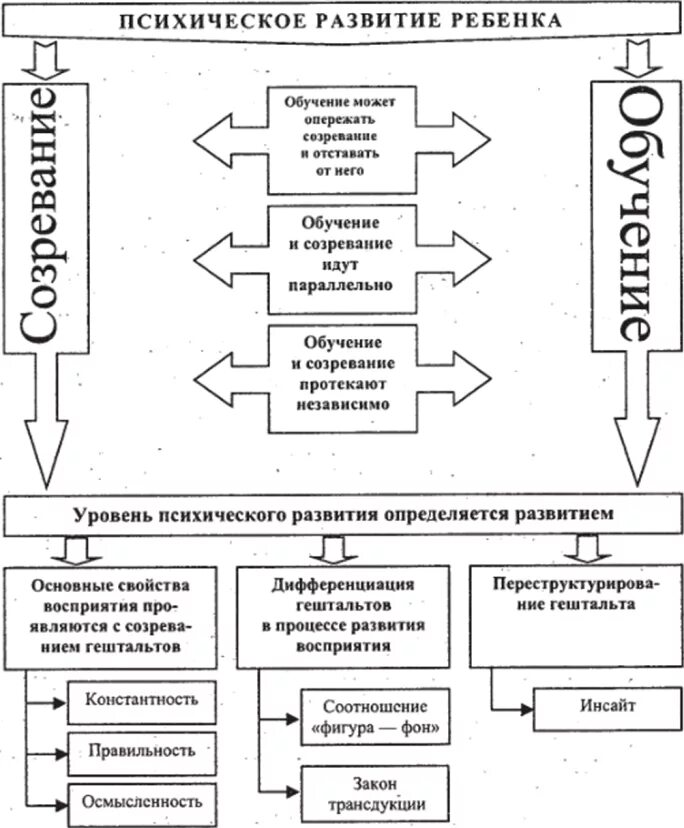 Стратегия психического развития. Схема психического развития ребенка. Факторы психического развития ребёнка схема. Проблема психического развития ребенка в структурной психологии. Аспекты психики ребенка.