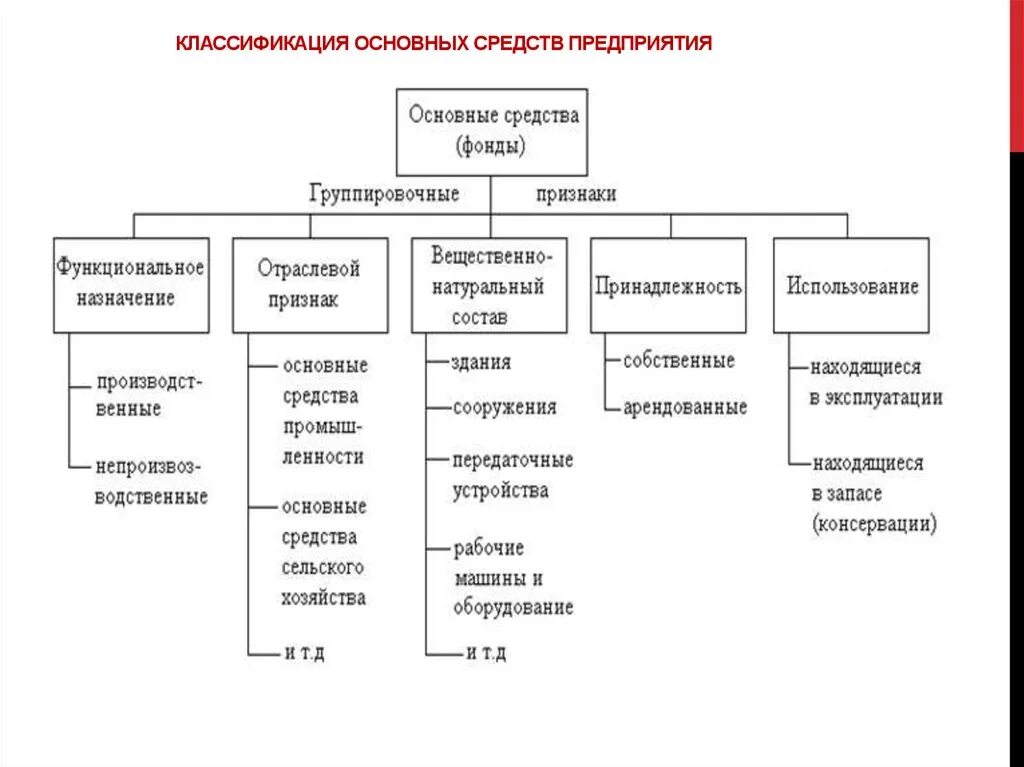 Что относится к полным данным. Классификация основных средств фондов схема. Назначение классификации основных средств. К основным средствам фирмы относятся:. Основные средства в бухгалтерском учете классификация.