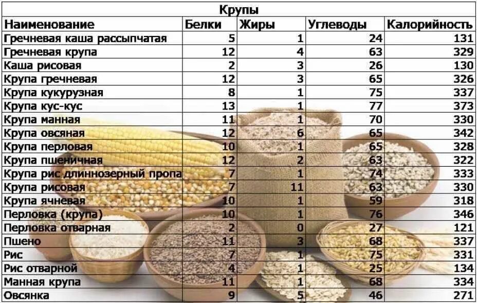 Крупы калорийность таблица в вареном. Таблица калорийности отварных круп на 100 грамм. БЖУ крупы таблица на 100 грамм. Каши вареные калорийность на 100 грамм. Калорийность круп в вареном виде на воде