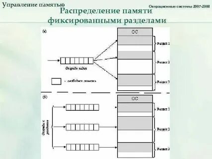 Основы использования памяти