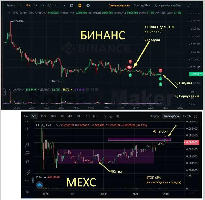 Карты для арбитража криптовалюты. Межбиржевой арбитраж. Связки арбитража криптовалют. Биткойн к доллару. Карты для арбитража криптовалюты.