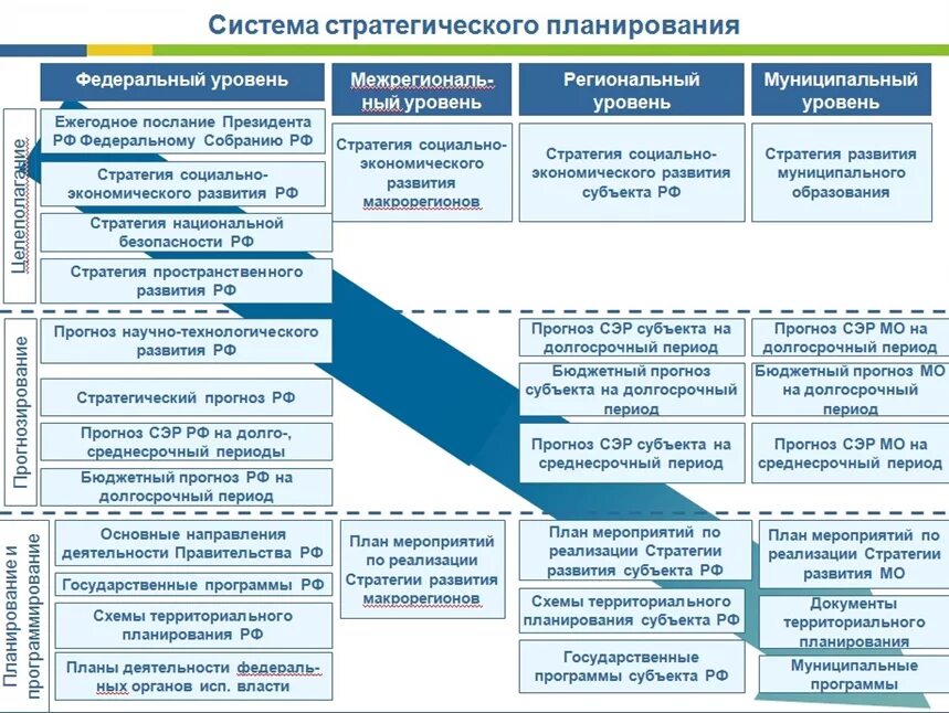 Основы реализации стратегии. Система стратегического планирования. Система стратегического планирования в РФ. Документы стратегического планирования. Система стратегического планирования в РФ схема.