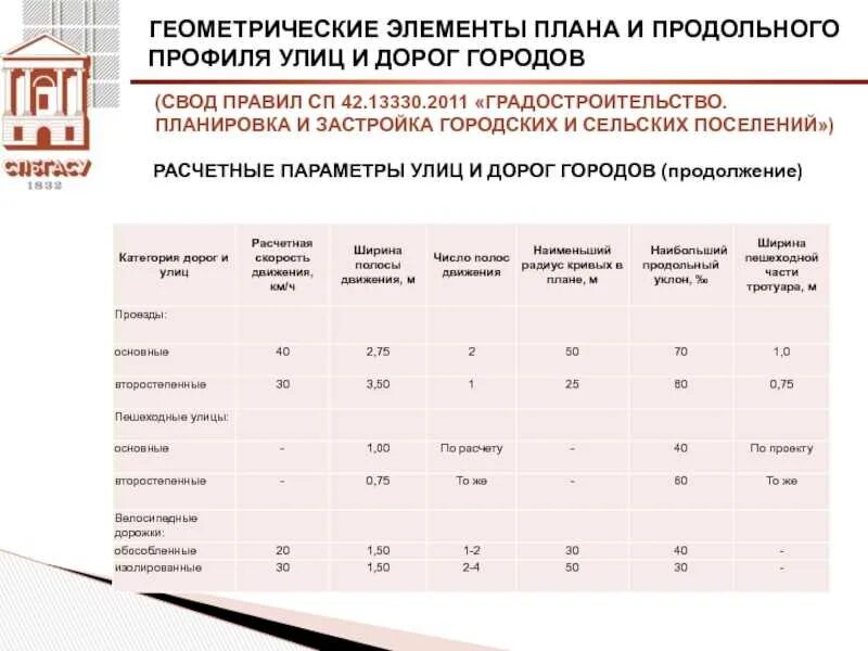 Сп 42 2016. Категории дорог градостроительство. Планировка и застройка городских и сельских поселений. СП градостроительство планировка и застройка городских и сельских. Расчетные параметры улиц и дорог.