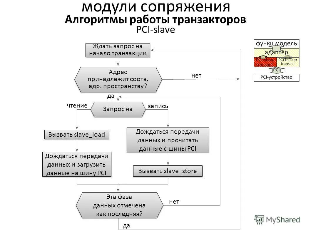 Разработка модуля работы. Разработка модуля работы. Разработка модуля работы. Алгоритм работы модуля. Разработка модуля.