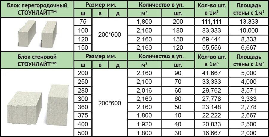 10 мм по высоте. Пенобетонный блок 300 кг,м3. Габариты блока газобетона. Газобетонные блоки 600х300х50. Блоки газобетонные 300х288х600.