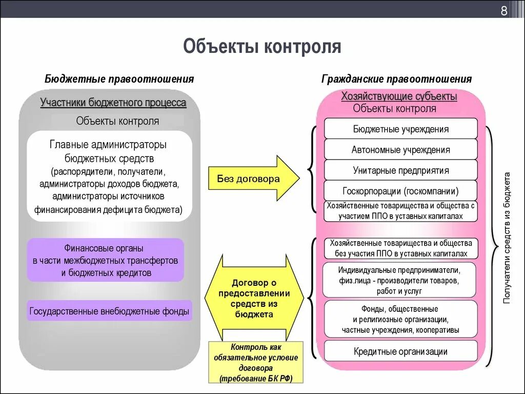 Организация контроля субъектов рф. Бюджетного финансовый контроль БК РФ. Объект финансового контроля денежные. Проблемы организации государственного финансового контроля. Финансовый контроль в бюджетной сфере.