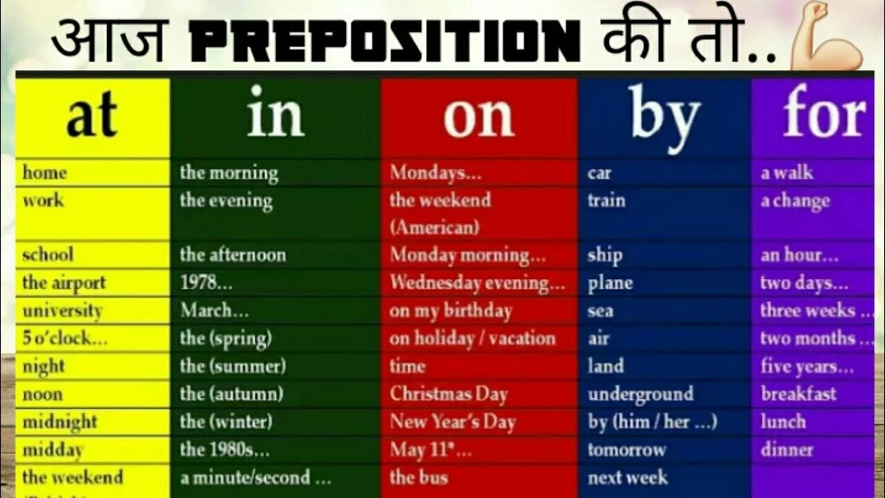 Weekend preposition. Предлоги on in at в английском. Употребление предлогов в английском. Употребление предлогов in at on в английском языке. Предлоги at by for in on.