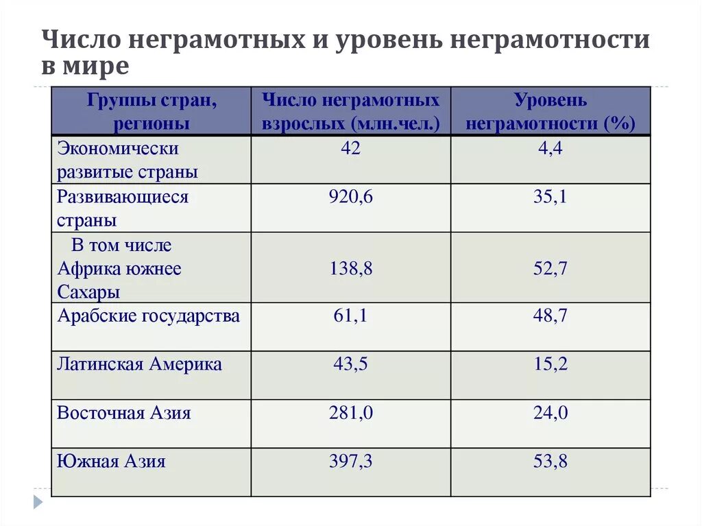 Уровень грамотности по странам. Уровень грамотности в мире. Уровень грамотности в мире статистика стран. Уровень грамотности населения в мире. Страны по уровню грамотности населения.