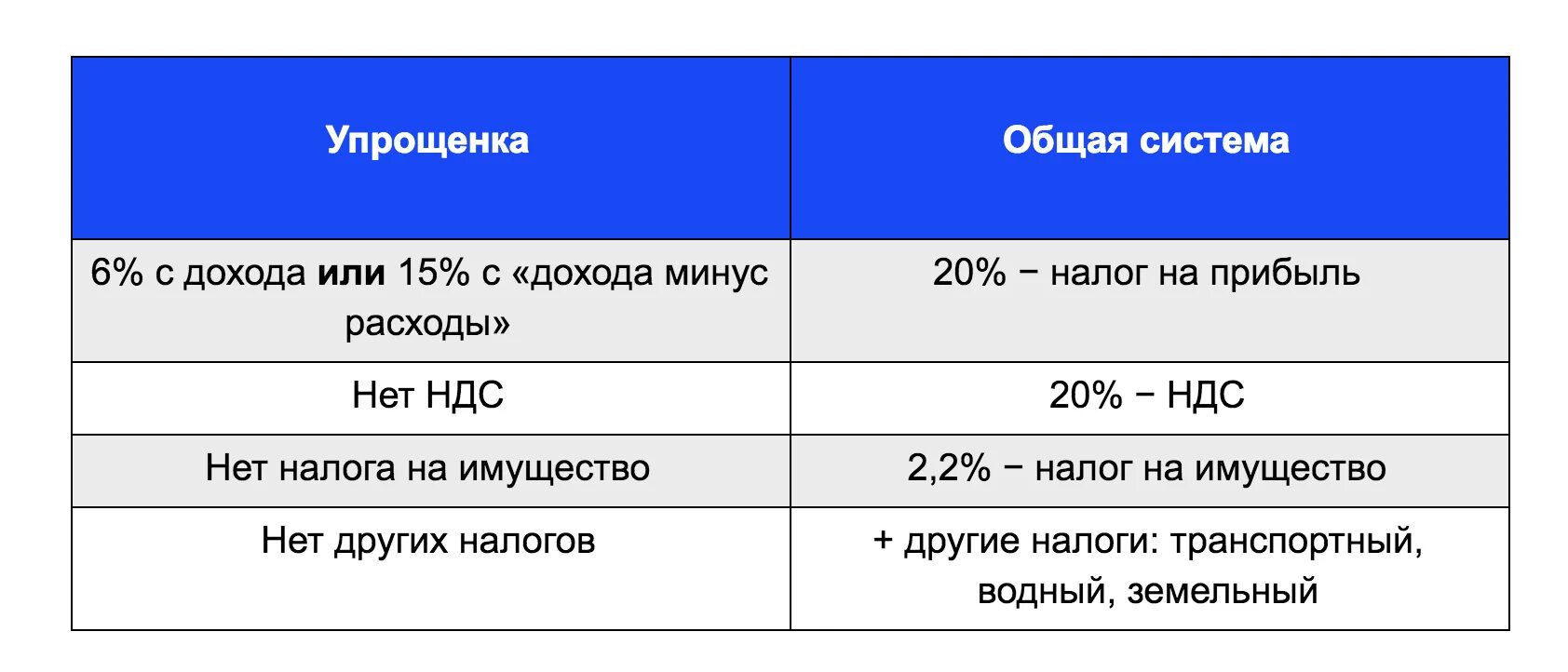 Ндс 15 25. Упрощенная система налогообложения (УСН) таблица. Общая система налогообложения. УСН общая система налогообложения. Сравнение общей системы налогообложения и упрощенной системы.