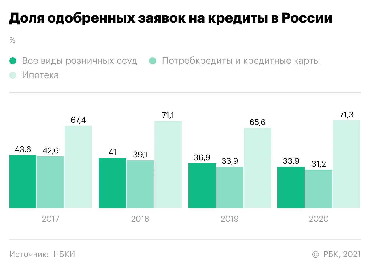 В 2015 году кроме. Рынок потребительского кредитования в России. Потребительское кредитование статистика. Показатели ипотечного кредитования за последние годы. Показатели ипотечного кредитования в России.
